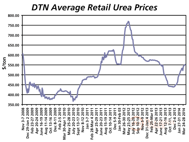 National average prices for urea and other fertilizers have rebounded the past two months, although they remain below year-ago levels. (DTN chart)